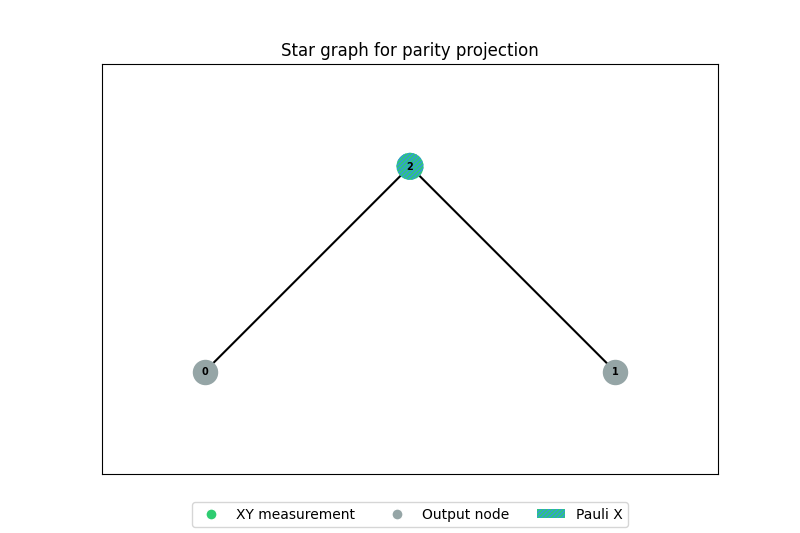 Star graph for parity projection